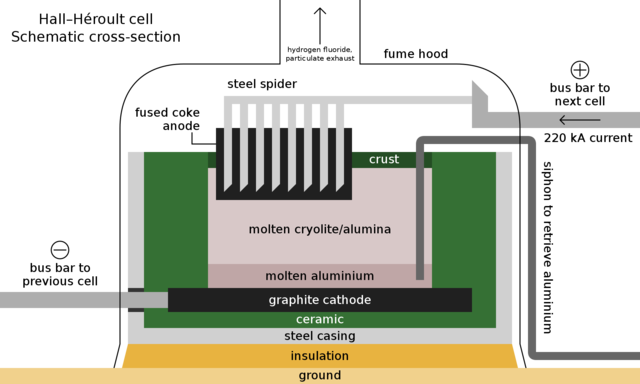 Aluminium par électrolyse, Hall