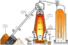 Alto horno eléctrico