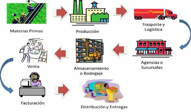 La planeación estratégica llamada "Cadena de suministros"
