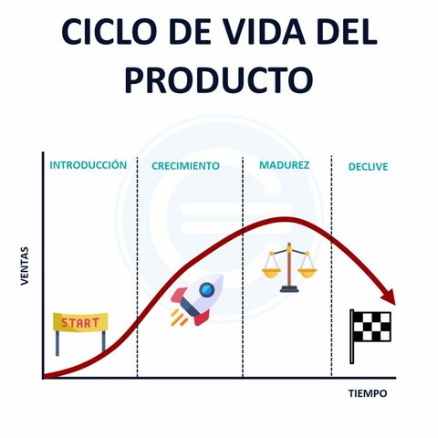 Ciclo de Vida del Producto