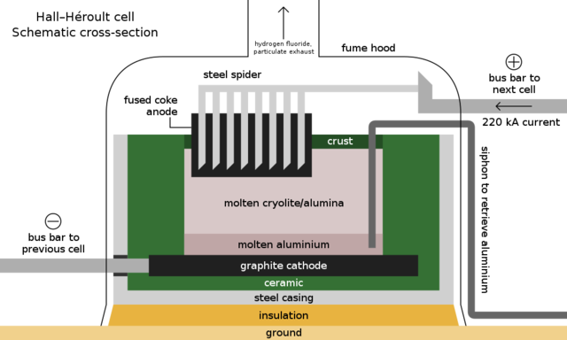 Aluminium par électrolyse, Hall