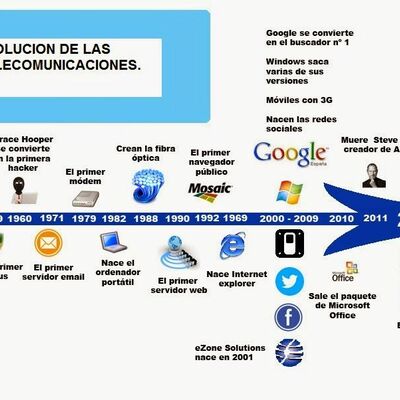 Timeline: Evolución de las TIC