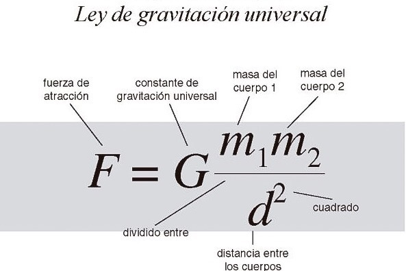 Formula de la gravetat
