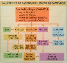 Fragmentación reino Navarra tras la muerte de Sancho Garcés III