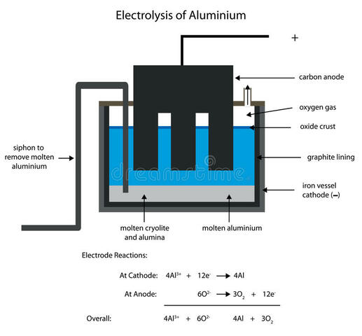 Aluminium par électrolyse