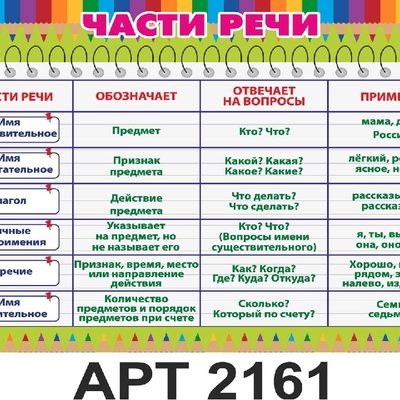 Timeline: Части речи