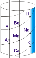 Cilindro de Chancourtois