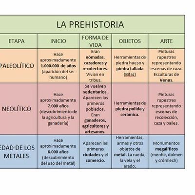 Timeline: CRONOLOGIA PREHISTÒRIA.