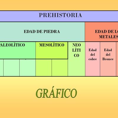 Timeline: CRONOLOGIA PREHISTÒRIA.