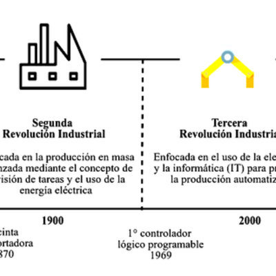 Timeline: Revoluciones Industriales