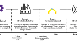 Timeline: Revoluciones Industriales