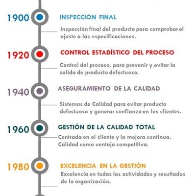 Timeline: El concepto de calidad: Historia, evolución e importancia para la competitividad