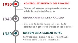 Timeline: El concepto de calidad: Historia, evolución e importancia para la competitividad