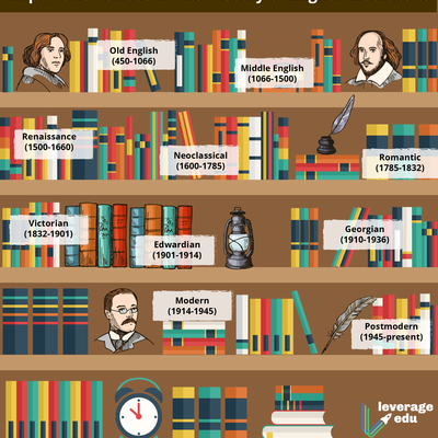 Timeline: THE CHRONOLOGICAL OVERVIEW OF ENGLISH LITERATURE