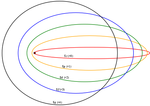 Modelo atómico de Sommerfeld