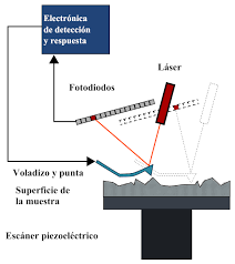 G. Binnig, C.F Quate y Ch. Gerber