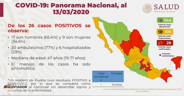 Primeros estados con casos confirmados