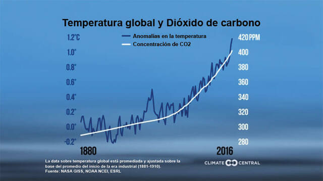 Emisiones de CO2