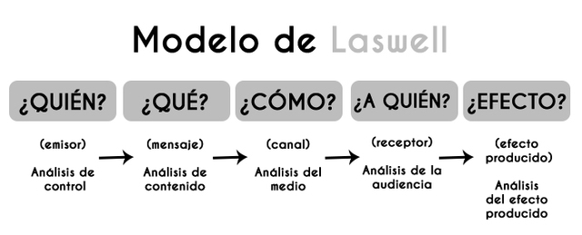 Modelo de Harold D. Laswell
