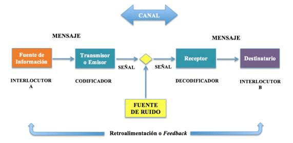 Modelo de Shannon y Weaver