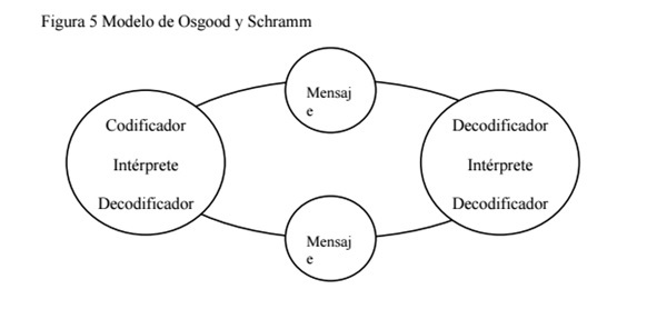 Modelo de Osgood y Schramm