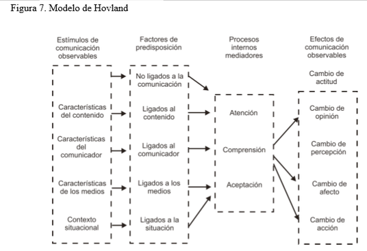 Modelo de Hovland