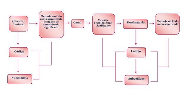 Modelo de Umberto Eco