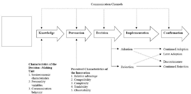 Modelo de Rogers y Shoemaker
