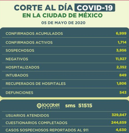 CDMX Sobrepasa los 3 dígitos en infectados por covid