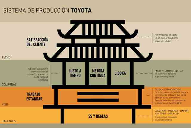 Sistema de Producción Toyota