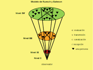 Modelo de Bateson