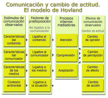 Modelo de Hovland