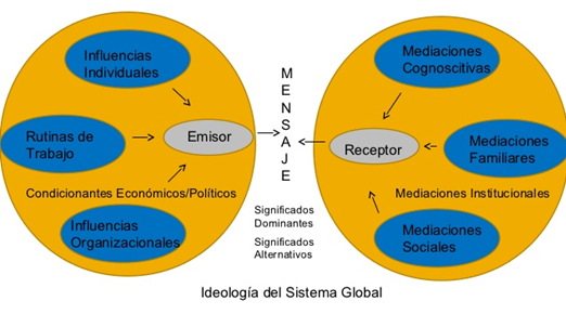 Modelo “Sociológico de las mediaciones en la comunicación de masas”