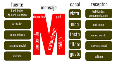 Modelo de Berlo