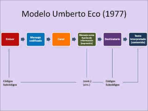 Modelo de Umberto Eco