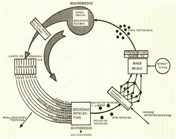 Modelo del ciclo sociocultural de Abraham Moles