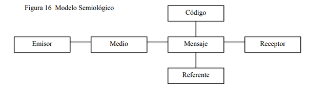 Modelo Semiológico