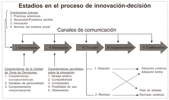 Modelo de Rogers y Shoemaker