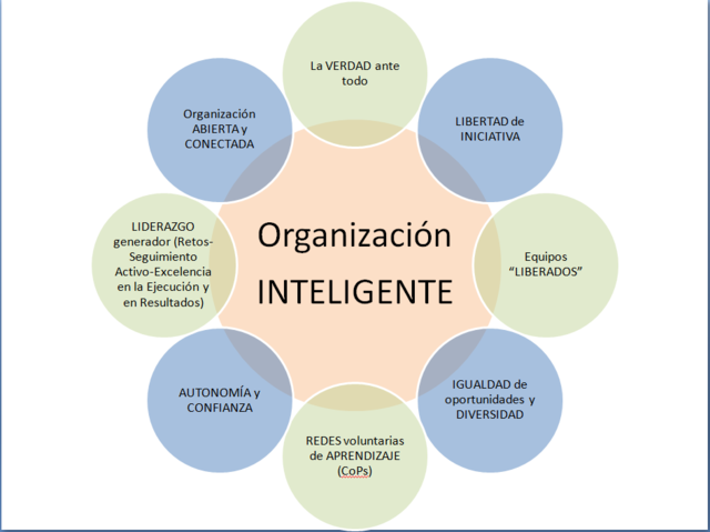Organizaciones Inteligentes