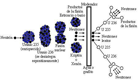 se inicia la producción de la bomba atómica