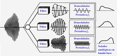 Técnica de multiplexación
