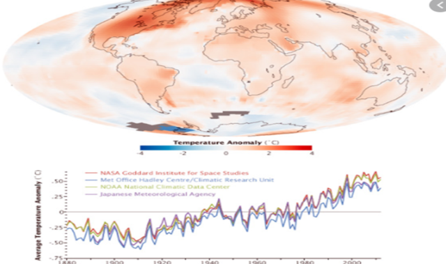 Según la nasa consideraron que el año 2012 estuvo entre los 10 años mas calurosos desde el año 1880 debido al calentamiento global