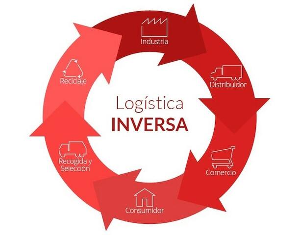 Invención de la Logística Inversa