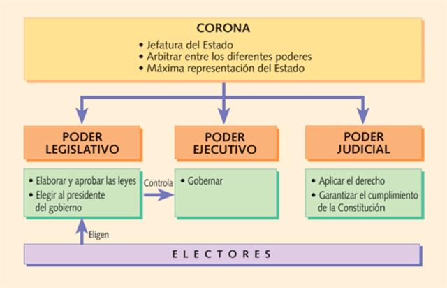 Entorno Politico: Ejecutivo, Judicial y Legislativo