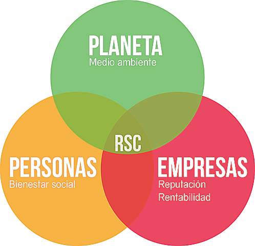 Primera definición formal de RSC