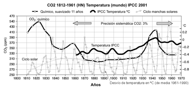 Mediciones sistemáticas del CO2