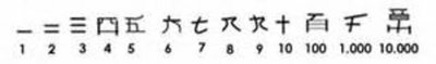 Sistema de Numeración Chino