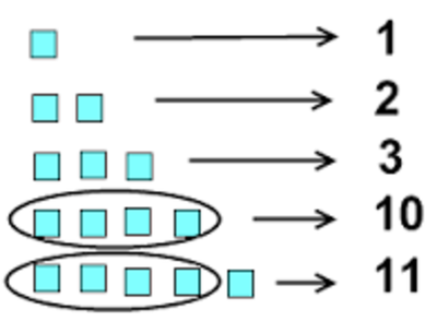 Sistema numérico Base 4