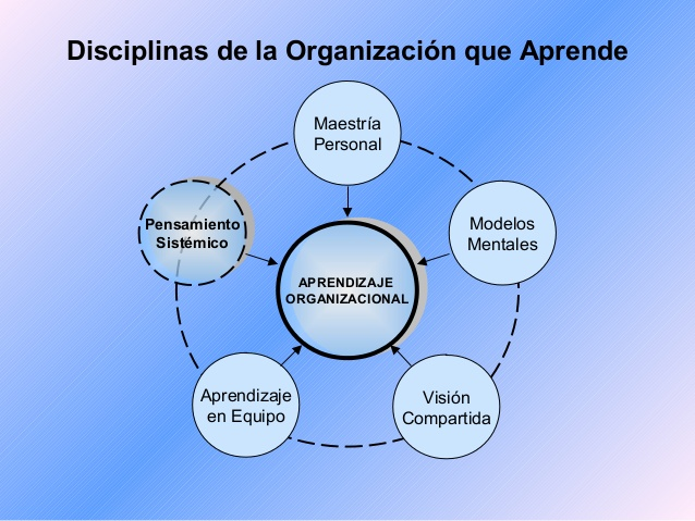 Organizaciones inteligentes