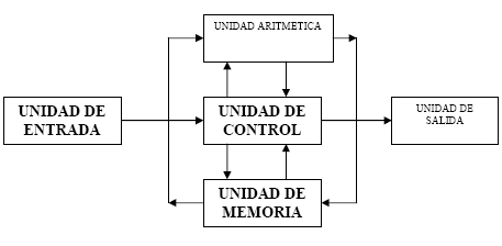 MODELO DE VON NEUMANN